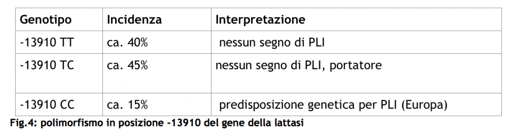 intolleranza al lattosio