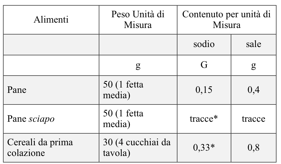 alimenti ricchi di sale